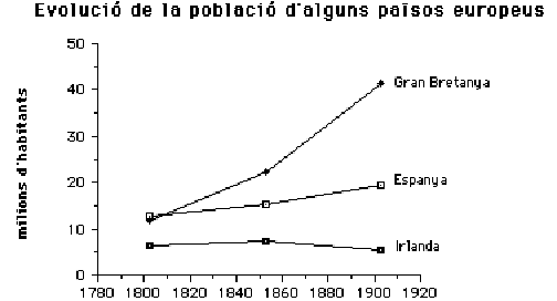 gràfic evolució de la població